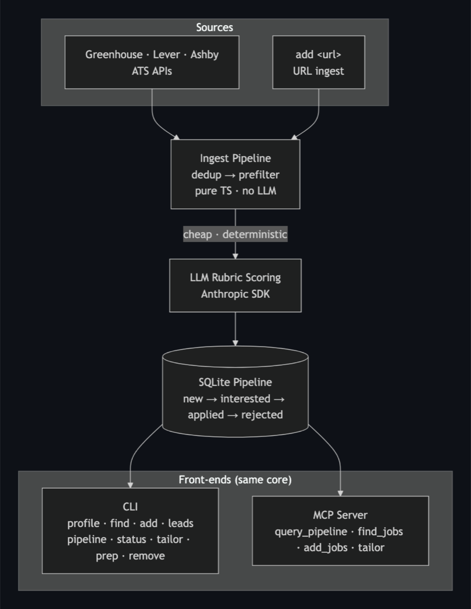 Diagram of the lapel pipeline: profile feeding find/add, score, tailor, and prep